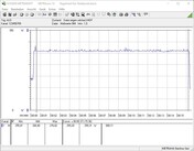 Consumo de energía de nuestro sistema de pruebas durante la reproducción de The Witcher 3 en ultra