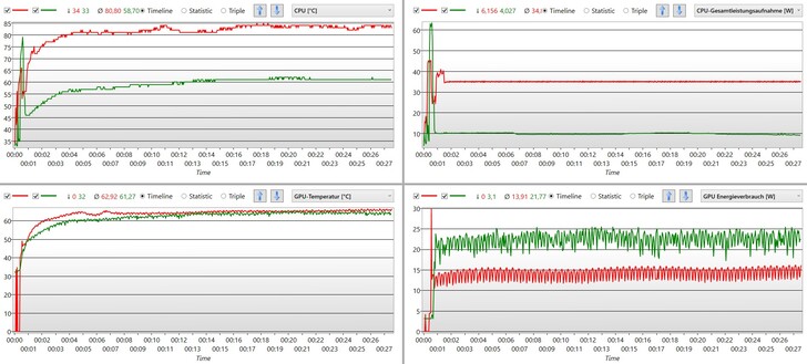 "Smart Auto" no parece limitar el procesador en modo batería (rojo). La GPU y la CPU reciben 15 vatios más que en el funcionamiento de red (verde).