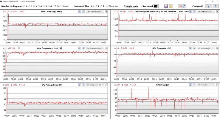 Prueba de estrés de datos de CPU/GPU