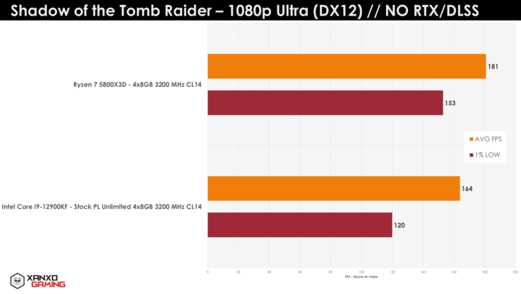 AMD Ryzen 7 5800X3D vs Intel Core i9-12900K Shadow of the Tomb Raider (imagen vía XanxoGaming)