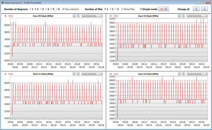 Velocidades de la CPU durante el bucle CineBench R15