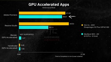 MacBook Neo frente a Lenovo IdeaPad Slim 5x: aplicaciones con aceleración por GPU.