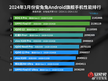 Clasificación de los smartphones insignia (Fuente de la imagen: AnTuTu)