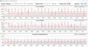 Velocidades de reloj de la CPU mientras se ejecuta el bucle CB15 (Silencio)