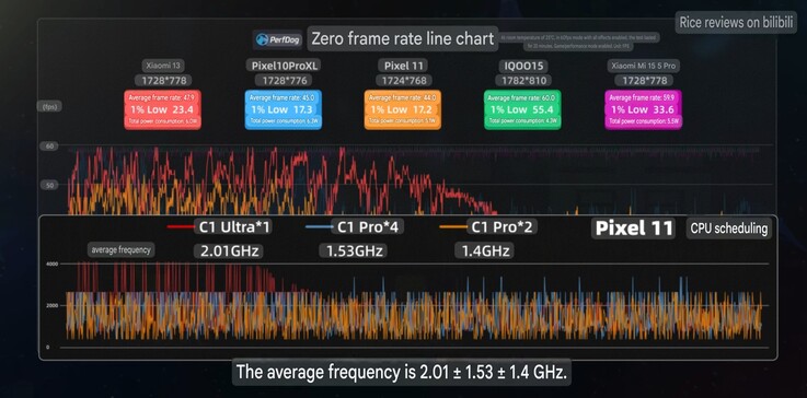 Frecuencia media de fotogramas y lecturas de reloj del Pixel 11 en Zenless Zone Zero