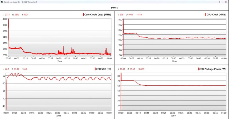 Prueba de estrés de datos de la CPU/iGPU