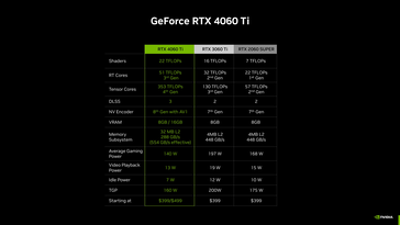 RTX 4060 Ti - Especificaciones. (Fuente: Nvidia)