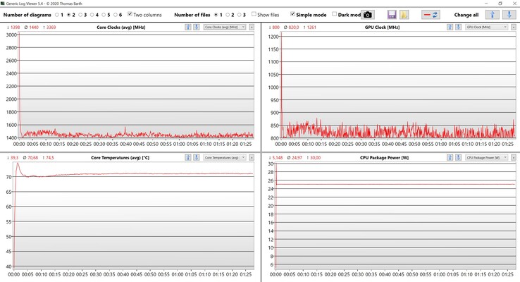 Datos de la prueba de resistencia de la CPU/iGPU