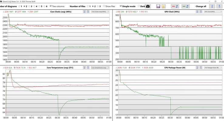 Prueba de estrés de datos de la CPU/iGPU (verde: equilibrado, rojo: rendimiento)