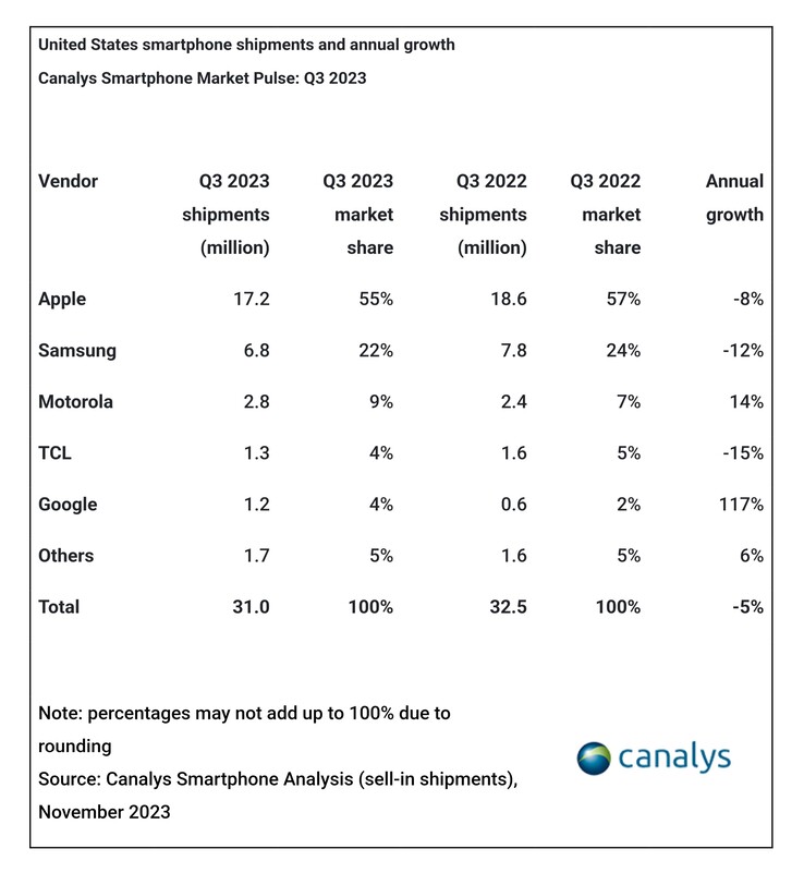 Sin embargo, fue más "estable", lo que permitió a Apple conservar su puesto nº 1 en este mercado. (Fuente: Canalys)