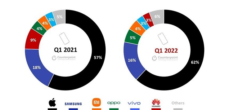 Cuota de mercado de los smartphones premium por marca en el 1T2022 en comparación con el 1T2021. (Fuente: Counterpoint Research)