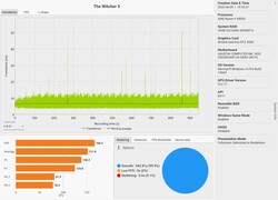 Los tiempos de los fotogramas de Witcher 3 (Ultra)