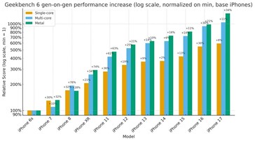 Aumento del rendimiento de los modelos básicos de iPhone generación tras generación frente a sus predecesores. (Fuente de la imagen: r/iPhone)