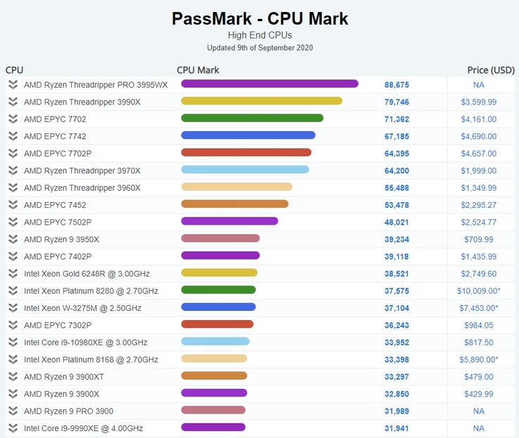 CPUs de alta gama. (Fuente de la imagen: PassMark)