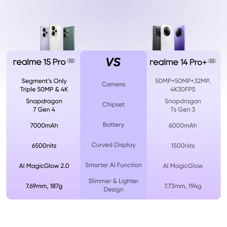 Una comparación del Realme 15 Pro y el Realme 14 Pro+. (Fuente de la imagen: Realme)