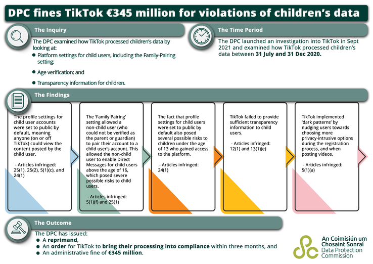 El CPD expone sus conclusiones sobre las posibles discrepancias en materia de privacidad de TikTok en los últimos tiempos. (Fuente: DPC)