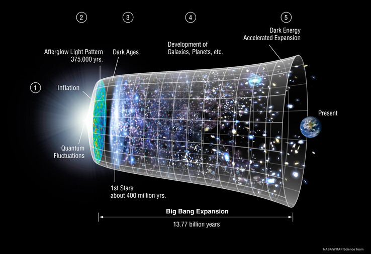 El ΛCDM o modelo estándar de la cosmología parece que tendrá que ser reescrito. (Imagen: NASA/ Archivo LAMBDA/Equipo científico del WMAP)