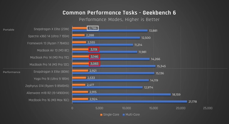 Rendimiento del Snapdragon X Elite en Geekbench. (Fuente: Just Josh en YouTube)