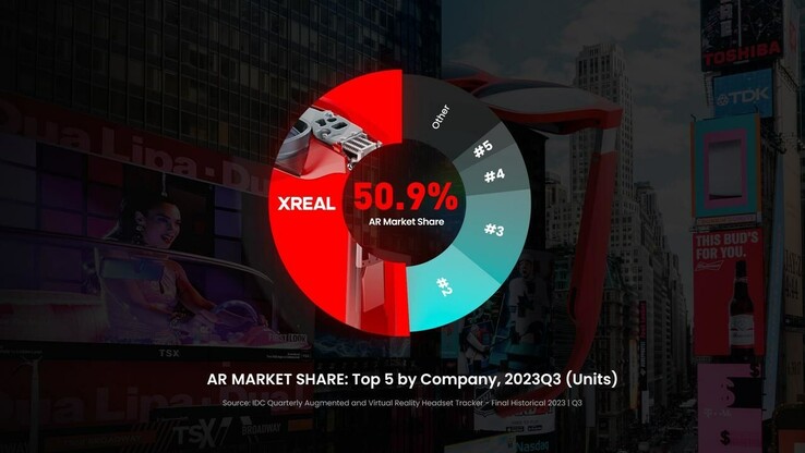 XREAL reclama la mayoría en el mercado de RA del 3T2023. (Fuente: XREAL)