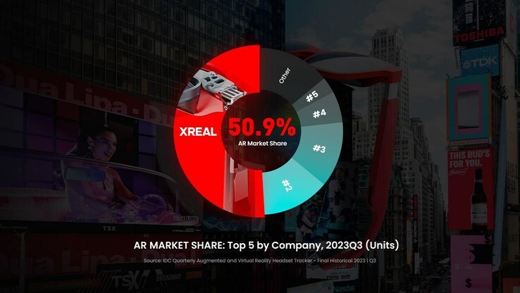 XREAL reclama la mayoría en el mercado de RA del 3T2023. (Fuente: XREAL)