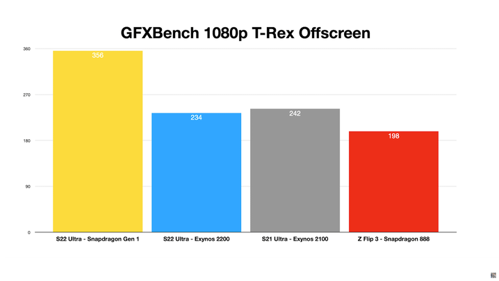 Galaxy S22 Ultra - GFXBench T-Rex Offscreen - Comparación de Exynos 2200 y Snapdragon 8 Gen 1. (Fuente: Erdi Özüağ en YouTube)