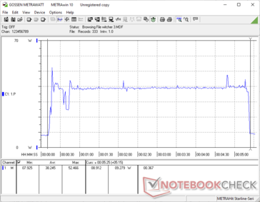 El Witcher 3 comenzó en la marca de 10s. El consumo se eleva a ~52 W antes de promediar a 39 W