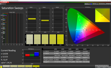 Saturación de color CalMan (espacio de color de destino AdobeRGB), perfil: foto