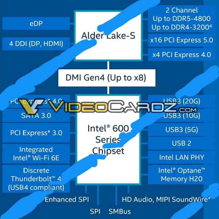 Chipsets de la serie 600 de Intel (imagen vía Videocardz)