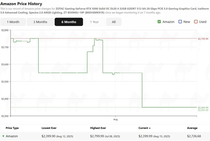 Evolución del precio de la Zotac Gaming GeForce RTX 5090 Solid OC en Amazon durante los últimos seis meses. (Fuente de la imagen: camelcamelcamel)