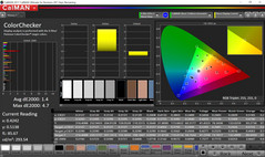 Precisión de color del ColorChecker, calibrado con el Espectrofotómetro i1Pro, DeltaE 2000 de 1.4. Los rojos seguían siendo inexactos.