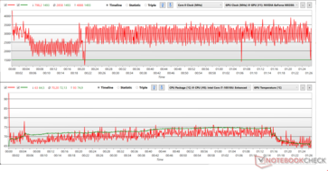 Relojes y temperaturas de la CPU y la GPU durante el estrés de Witcher 3