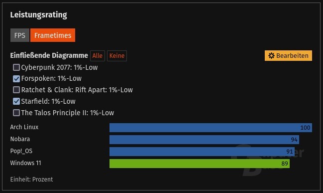 Windows 11 obtuvo la última puntuación en las pruebas de tiempo de fotogramas de Forspoken y Starfield, mientras que Arch Linux lo dejó fuera del agua. (Fuente de la imagen: captura de pantalla de ComputerBase)