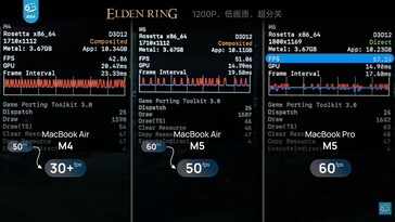 Diferencia de rendimiento entre el MacBook Air 13 M4, M5 y el MacBook Pro M5 en Elden Ring.