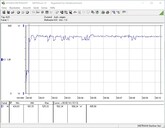 Consumo del sistema de prueba (FurMark PT 100%)