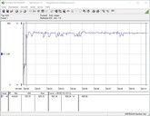 Consumo del sistema de prueba (FurMark PT 100%)