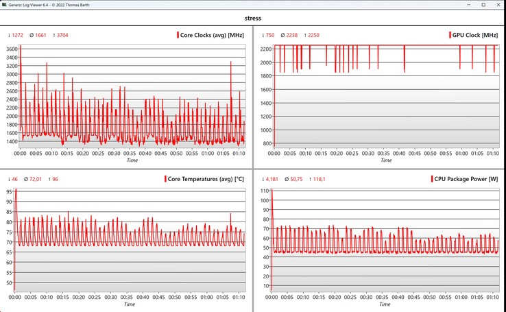 Prueba de estrés de datos de la CPU/iGPU
