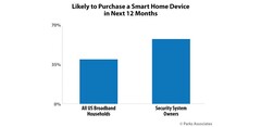 El interés en los dispositivos inteligentes para el hogar entre los diferentes tipos de hogares. (Fuente: Parks Associates)