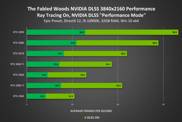 Rendimiento de Fabled Woods ray tracing + DLSS 4K (Fuente de la imagen: Nvidia)