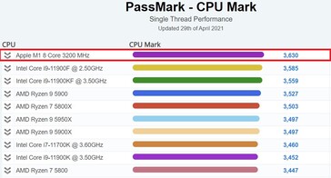 Rendimiento de un solo hilo: Escritorio. (Fuente de la imagen: PassMark)