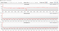 Lecturas de la GPU durante la prueba Witcher 3 (perfil silencioso)