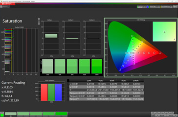Saturación de color (espacio de color de destino: sRGB; perfil: natural) - pantalla interna