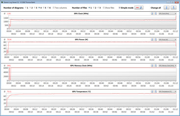 Mediciones de la GPU durante nuestra prueba de The Witcher 3