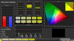 CalMAN: Saturación de color (Native Colour)