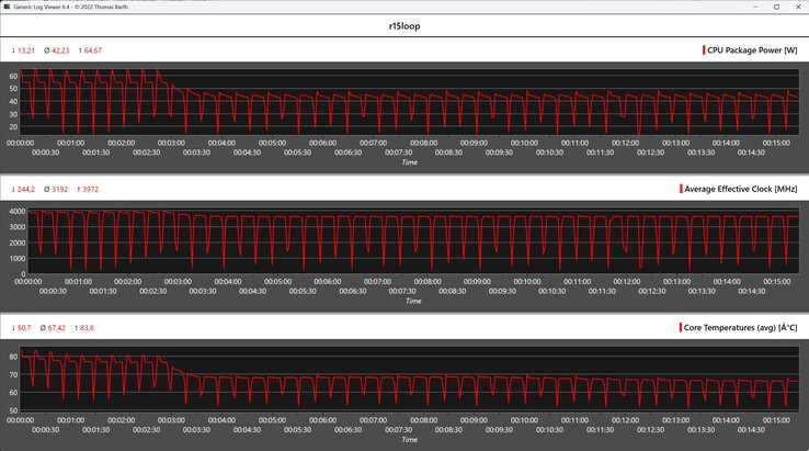 Métricas de la CPU durante el bucle Cinebench R15