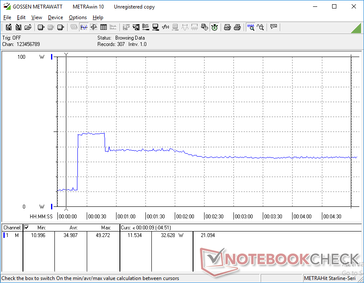 Prime95 iniciado en la marca de los 20s. Observe el pico en el consumo de energía antes de caer y estabilizarse en 32.6 W