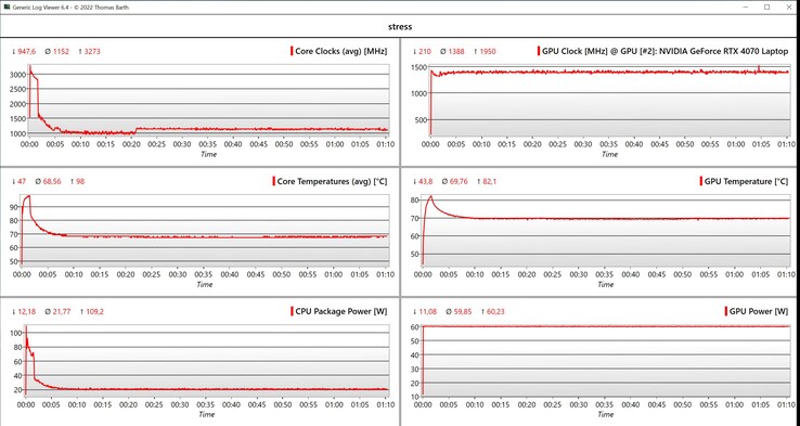 Prueba de estrés de datos de CPU/GPU