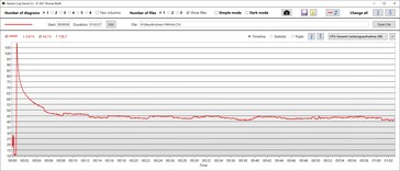 Consumo de energía de la CPU