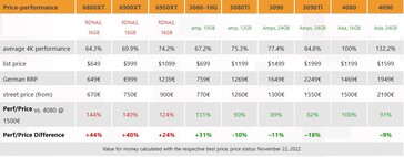 RTX 4080 perf/precio. (Fuente: 3DCenter)