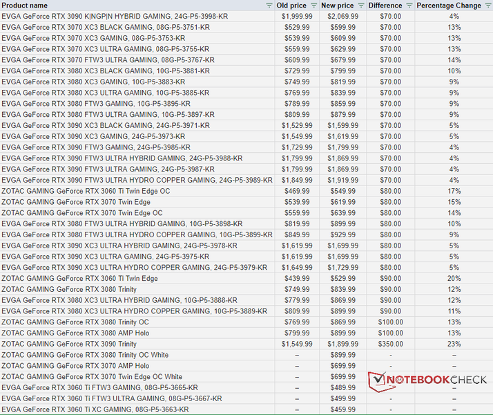 Hay mucha variación con los cambios de precio de las tarjetas gráficas EVGA y ZOTAC. (Fuente de la imagen: Notebookcheck)