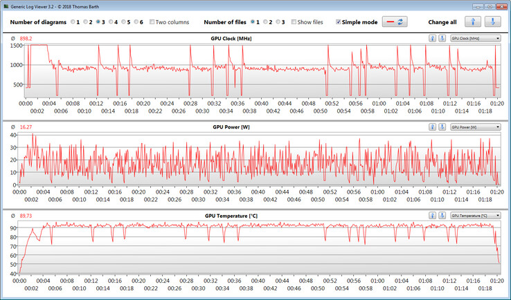 Las mediciones de la GPU durante nuestra prueba de The Witcher 3